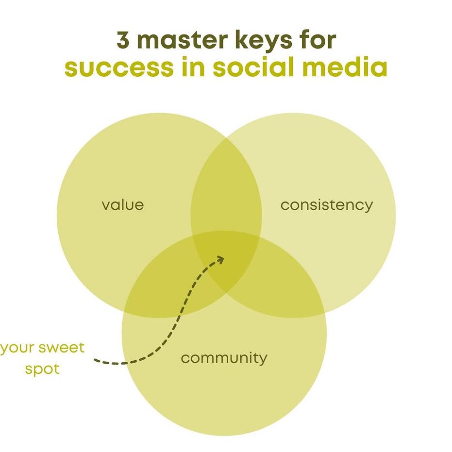 Three master keys to achieve social media success for your business, social media agency us australia, social media manager